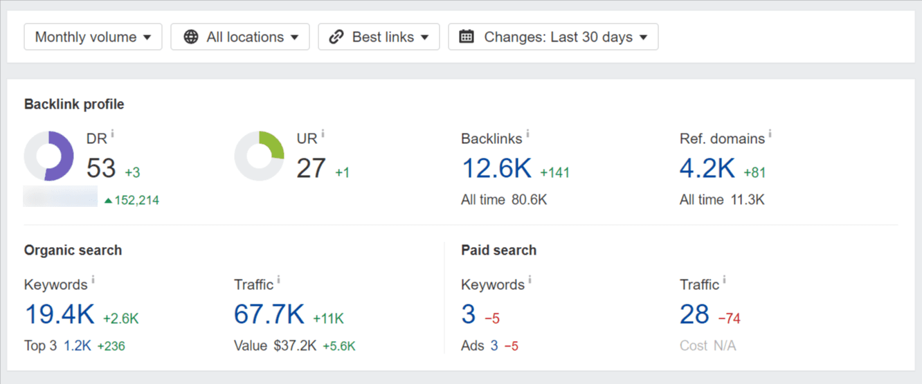 Ahrefs site overview showing Domain Rating 53, 67.7K monthly organic traffic, and $37.2K monthly traffic value