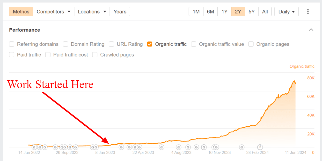 Ahrefs organic traffic chart showing growth from near-zero to 80K monthly visitors after the PRWiz campaign began