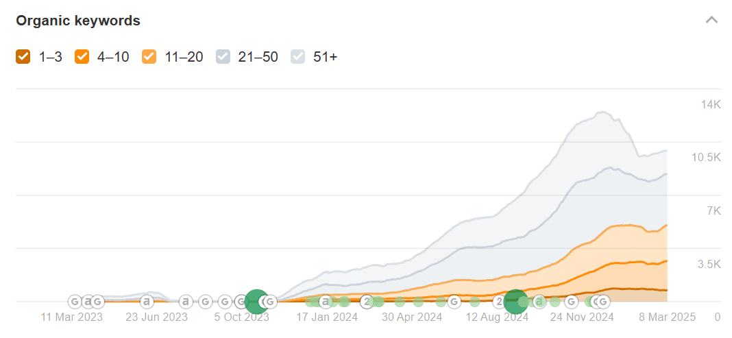 Ahrefs organic keywords chart showing growth across all position bands, with top-3 and top-10 ranges expanding significantly