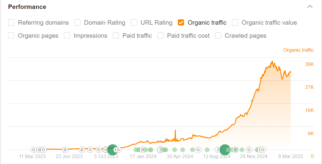 Ahrefs organic traffic graph showing growth from near-zero to 36K monthly visitors after PRWiz campaign began
