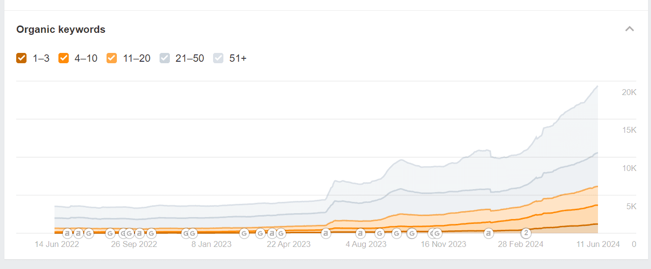 Ahrefs organic keywords chart showing dramatic expansion across all position bands, with top-3 rankings growing from ~10 to over 1,100 over 16 months