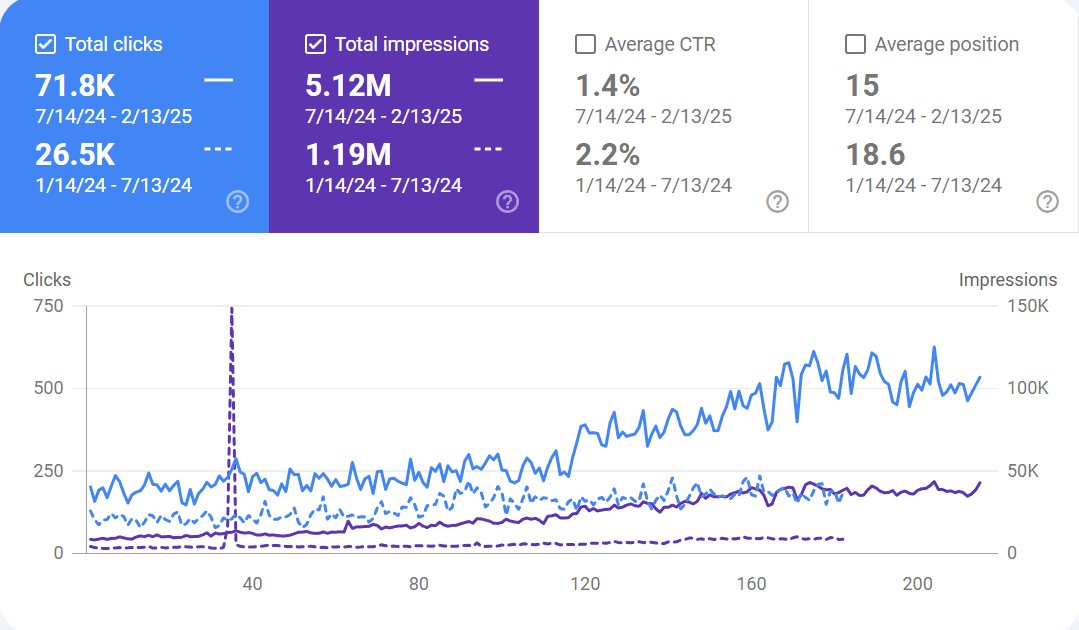 Google Search Console showing total clicks growth from 26.5K to 71.8K and impressions from 1.19M to 5.12M over the campaign period
