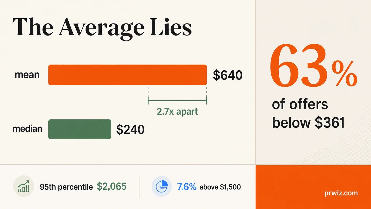 Infographic: the mean backlink price is $640 against a median of $240, and 63% of live offers are priced below the quoted $361 average
