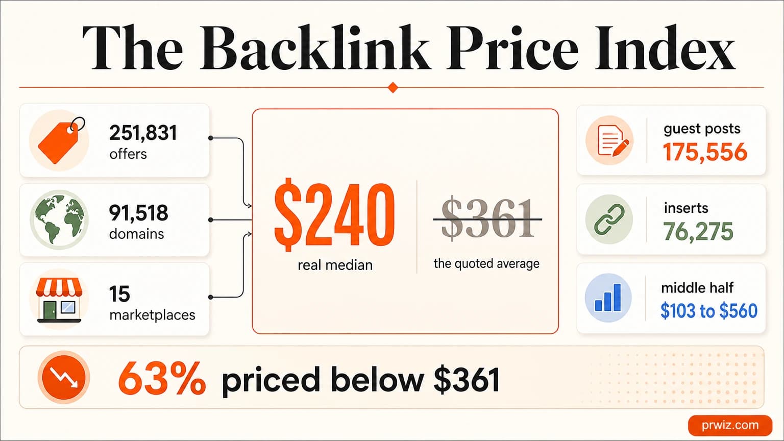 Infographic: 251,831 offers across 91,518 domains and 15 marketplaces give a median backlink price of $240, not the commonly quoted $361
