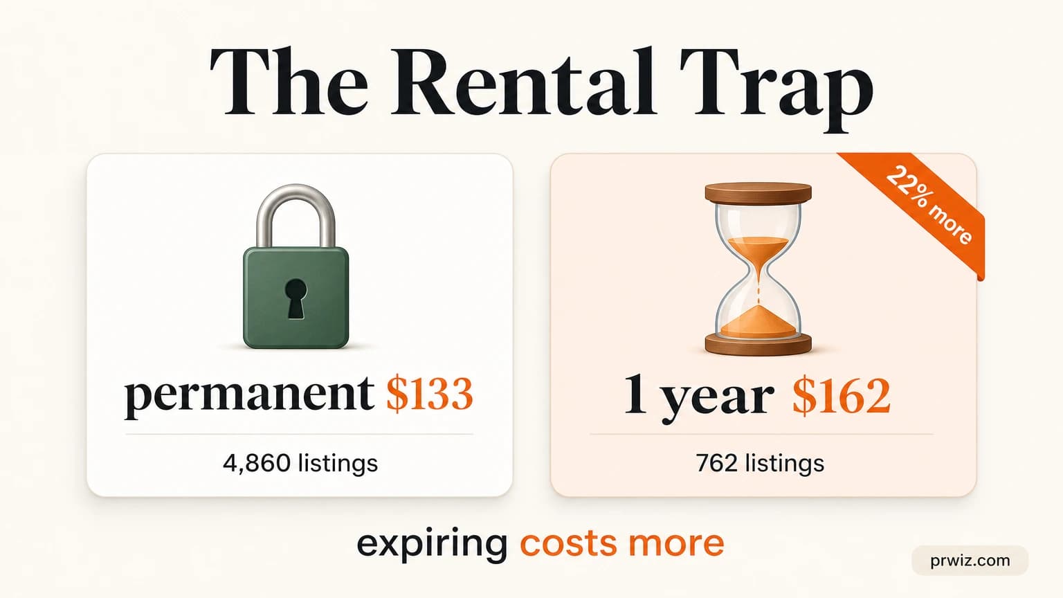 Infographic: permanent backlink placements cost a median of $133 while one-year rented placements cost $162, so the expiring product is 22% dearer