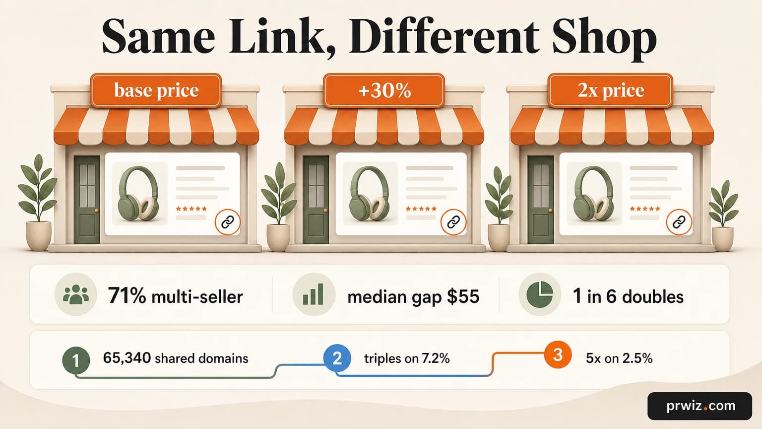 Infographic: 71% of publisher domains are sold by more than one marketplace, with a median price gap of $55, and on 1 in 6 the price at least doubles