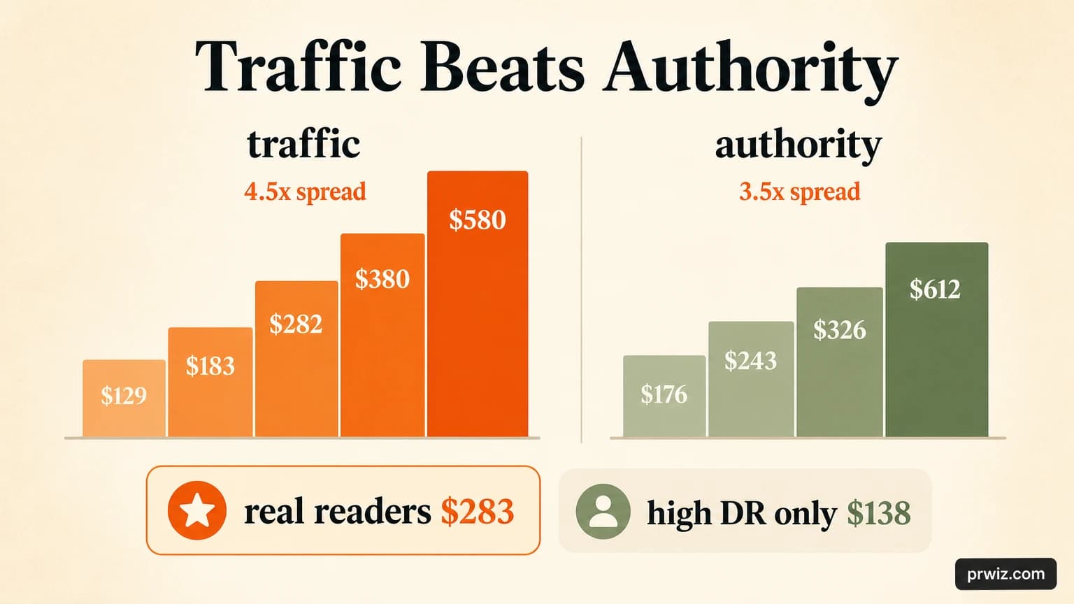 Infographic: organic traffic spreads backlink prices 4.5 times against 3.5 times for Domain Rating; a low-DR site with real readers costs $283 against $138 for a high-DR site without them
